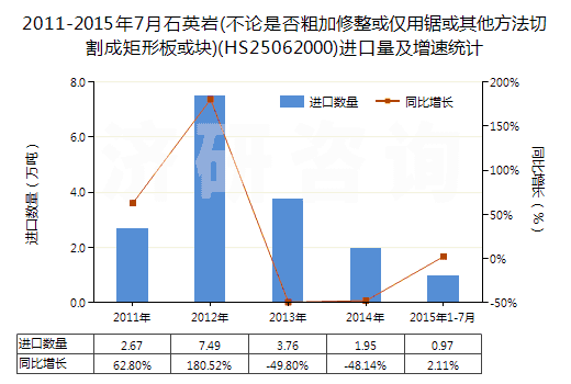 2011-2015年7月石英巖(不論是否粗加修整或僅用鋸或其他方法切割成矩形板或塊)(HS25062000)進(jìn)口量及增速統(tǒng)計(jì) 2011-2015年7月石英巖(不論是否粗加修整或僅用鋸或其他方法切割成矩形板或塊)(HS25062000)進(jìn)口量及增速統(tǒng)計(jì)